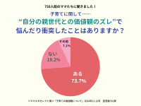 自分の親世代と「子育てに関する価値観のズレ」で悩んだことはありますか？約7割が…【ママスタアンケート】