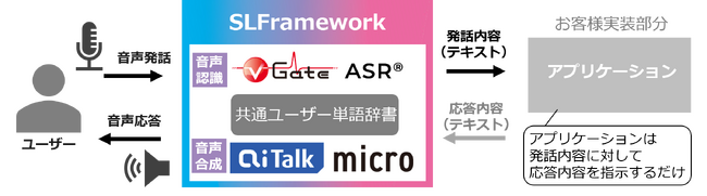 AI音声合成/音声認識を1つのSDKで実現　SLFramework（仮）評価版提供開始のお知らせ