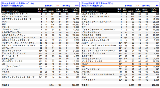 【株式会社ROLEUP】M&Aリーグテーブル（2024年第4四半期）にて、公表案件ベース22位、完了案件ベース20位にランクイン