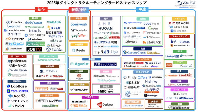 【2025年版】ダイレクトリクルーティングサービスカオスマップ公開｜計700社以上の採用支援｜株式会社VOLLECT制作