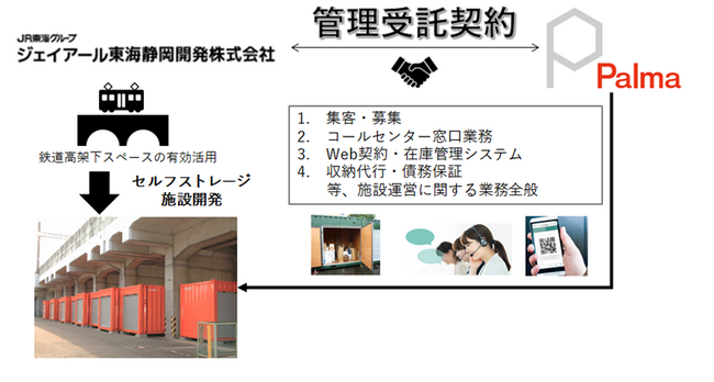 ジェイアール東海静岡開発株式会社「JRレンタルボックス　静岡南安倍」におけるセルフストレージ運営の管理受託契約締結に関するお知らせ