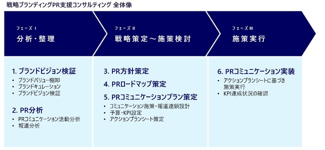 自社を分析・整理・検証の上、ブランディング戦略に沿ったPR戦略を策定。長期視点でのコミュニケーションプランで、ブランドビジョンの達成を目指す。「戦略ブランディングPR支援コンサルティング」提供開始