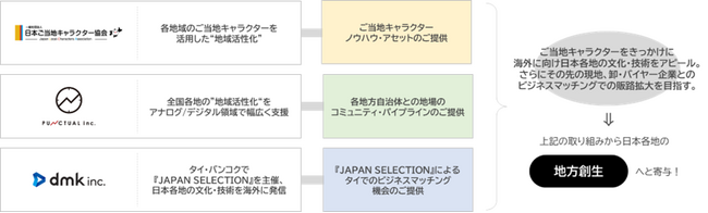 “地方創生”をテーマにご当地キャラが全国の特産品を世界へ！