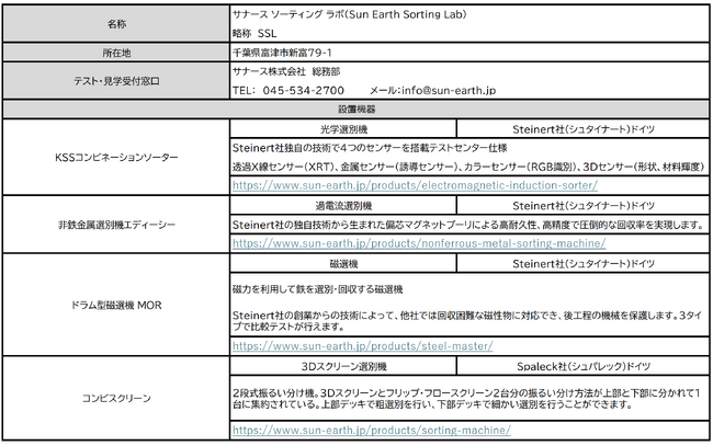 株式会社サナース 高度選別も可能なテストセンター「サナース ソーティング ラボ」を202５年１月　千葉県富津市に開設します。