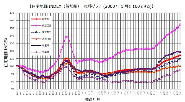 野村不動産ソリューションズ 住宅地価INDEX 2024年第4四半期「住宅地価INDEX」 2025年1月1日時点
