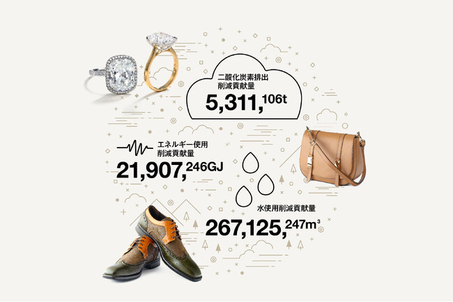 バリュエンス、2024年度の環境負荷の削減貢献量を算出！リユースによるCO2排出削減貢献量は531万トン