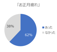 休んだはずなのに、正月明けってなんでこんなに疲れるのだろう?