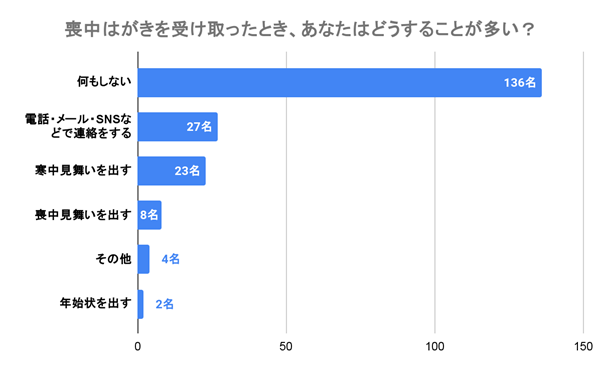 【リアルを調査】喪中はがき受け取り後、約7割が「何もしない」と回答。 寒中見舞い送付は約1割