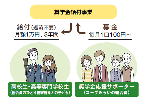 【コープみらい】2025年度「コープみらい奨学生」670名を募集