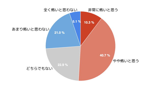 SNSでの誹謗中傷や批判が怖く、誰にも相談できぬまま一人で悩みを抱え込んだ経験がある女性は３割以上　～ベビカムが妊娠・育児中の悩み相談の実態を調査～