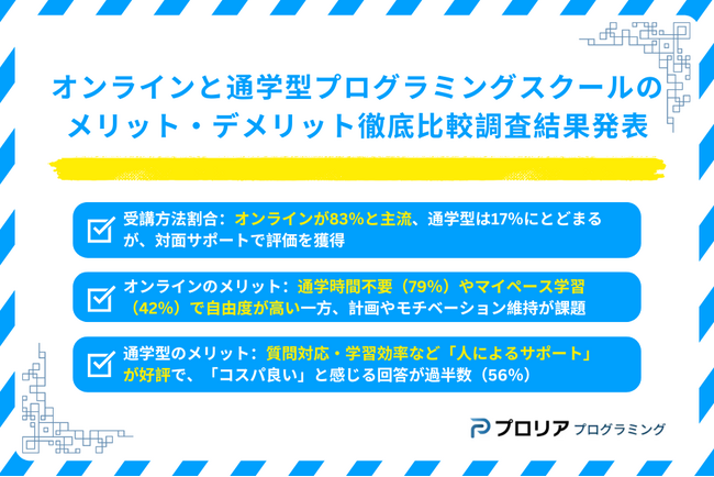 徹底比較！オンラインと通学型プログラミングスクールのメリット・デメリット調査結果