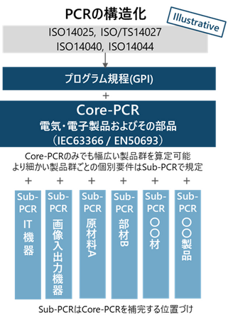 SuMPO環境ラベルプログラム　電気・電子製品分野のライフサイクルアセスメント算定ルール(PCR)の策定をスタート