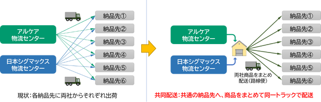 アルケア株式会社 および 日本シグマックス株式会社 医療用品物流における共同配送エリアを西日本へ拡大