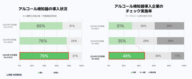 【アルコールチェック義務化に関する実態・意識調査】義務化から1年、アルコール検知器の導入は進むも８割弱。検知器を使ったアルコールチェックの100％実施率は5割に満たず、東京都は全国を8ポイント下回る。