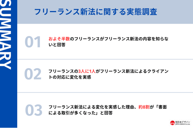 フリーランス新法の効果を264人に調査。3人に1人が変化を実感。変化を感じた理由として79.3%が回答したのは？