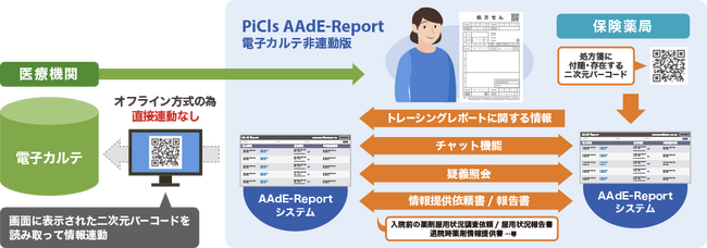 電子トレーシングレポートサービス「PiCls AAdE-Report」新春キャンペーン