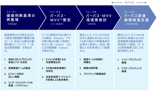 自社の「存在価値」を「貢献価値」へとリ・デザイン！「貢献価値」を問い直し、社会課題に対して動的な組織を駆動させる。「パーパス構築コンサルティング」提供開始