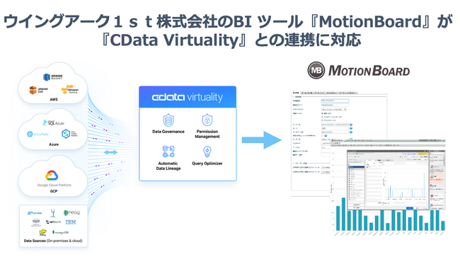 ウイングアーク１ｓｔ株式会社のBI ツール『MotionBoard』が『CData Virtuality』との連携に対応