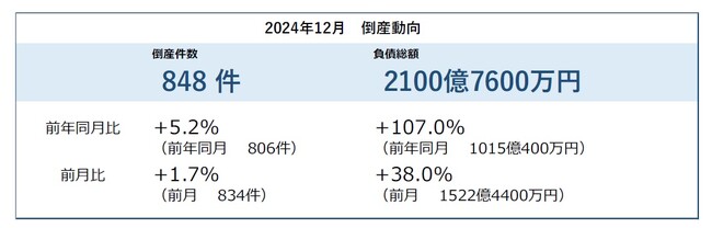 倒産件数は848件　32カ月連続で前年同月を上回る連続増加期間は過去最長を記録 ― 全国企業倒産集計2024年12月報