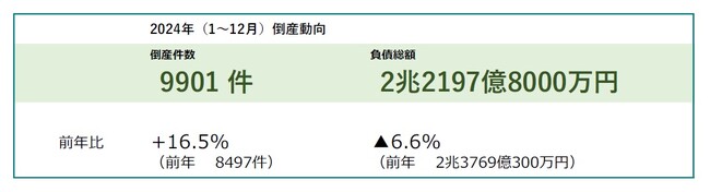 2024年の企業倒産は9901件、年間件数3年連続で大幅増　1万件に迫る ― 全国企業倒産集計2024年報