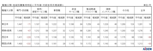 2024年12月 パート・アルバイトの募集時平均時給　東日本エリアの平均時給は1,261円、西日本エリアの平均時給は1,199円、東京都の平均時給は集計開始来過去最高の1,296円