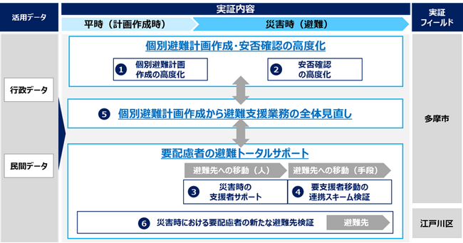 風水害に関する要配慮者の個別避難を支援する実証プロジェクトの実施
