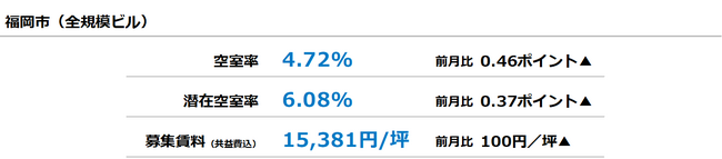 [福岡版]【最新オフィスマーケットレポート発表】オフィス空室率 前月から上昇