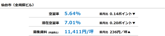 [仙台版]【最新オフィスマーケットレポート発表】オフィス空室率 4ヵ月連続の低下
