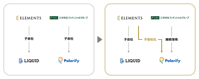 オンライン本人確認のELEMENTSがSMBCグループのポラリファイを連結子会社化