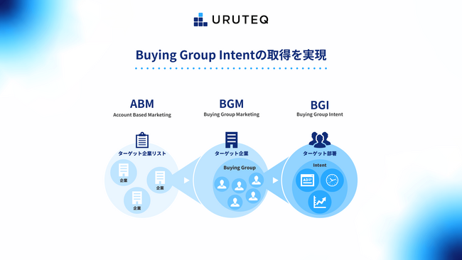 ウルテク、来訪企業特定技術と部署・役職ターゲティング広告で国内初※1「Buying Group Intent」の取得を実現