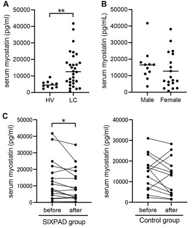 九州大学大学院が生体肝移植患者への骨格筋電気刺激の介入によるミオスタチン濃度およびサルコペニアへの影響を確認。研究成果が「Hepatology Research」に掲載