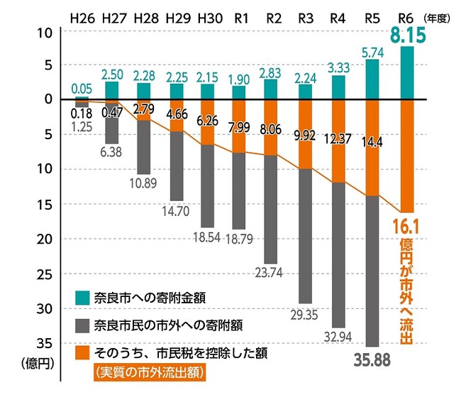 【奈良市】令和6年度 奈良市ふるさと納税が単年度黒字に