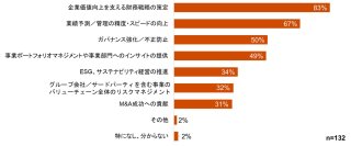 PwC Japan、「持続可能な成長と企業価値の向上に向けたCFO意識調査」の結果を発表