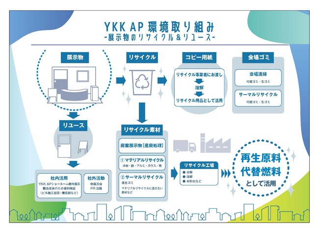 YKK APの総合力を訴求した初の単独展示会「YKK APフェア2024」 における資源循環の取り組み報告