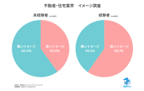 【2025年最新】不動産・住宅業界実態調査　経験者と未経験者の認識にギャップ　～経験者の約6割が「良いイメージ」と回答～