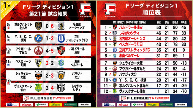 湘南ベルマーレのファイナルシーズン上位リーグ進出が決定！第21節｜2025年1月5日～12日 試合結果＆週間ベスト5【Ｆリーグ2024-2025 ディビジョン1】今こそ最高のフットサルを