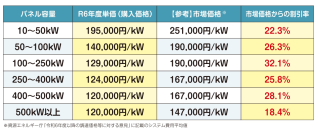 ＜最大32％の価格低減を実現＞　宮城県で実施中の太陽光発電設備の共同購入事業「みんなの会社に太陽光」の入札を実施
