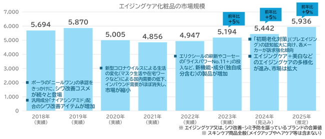 CAGR5%で成長するエイジングケア市場をリードする2つの最新レポートを同時発刊！