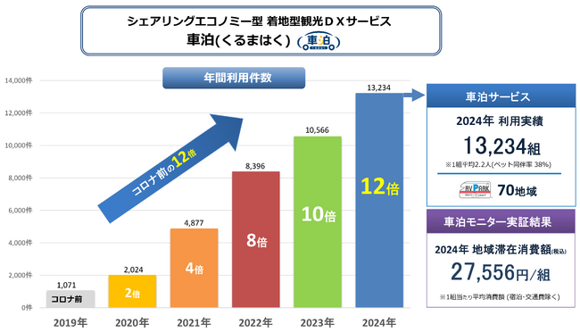 2024年の「車泊（くるまはく）」利用件数はコロナ前の12倍！利用データ1.3万件・70地域から見えるRVのトレンド
