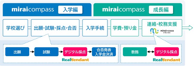 大日本印刷と三菱総研ＤＣＳ　入試・校務関連業務のDX推進で協業開始