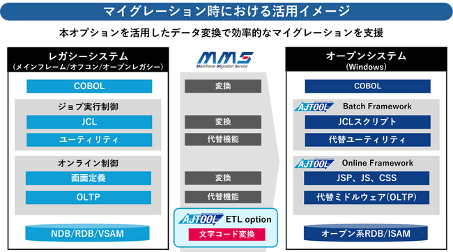 ユニリタと東京システムハウス、メインフレームの機能を代替するフレームワーク「AJTOOL」のオプションとしてノーコードETLツールの提供を開始