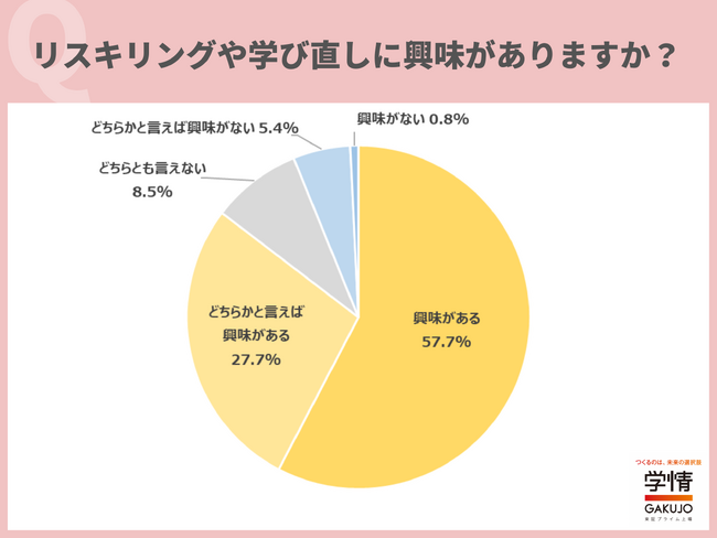 約9割の20代が「リスキリング・学び直し」に興味を持つ。「新たなスキルを身につけることで、キャリアの選択肢を広げたい」の声