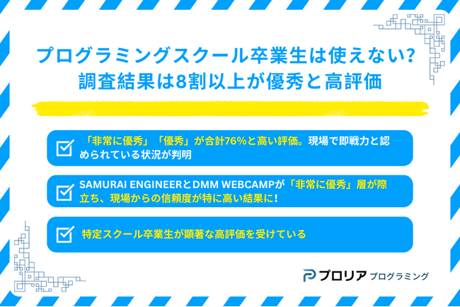 プログラミングスクール卒業生は使えない？卒業生の仕事ぶりに関する調査結果は8割以上が優秀と高評価