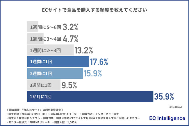【食品ECサイトの利用実態調査】約7割の方が「普段の食事用」として食品を購入！購入の際に重視することは「価格」「送料」「ポイントが付くか」