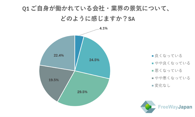 【中小・零細企業、個人事業主を対象とした実態調査】中小企業/零細企業の従業員・代表取締役、個人事業主339人を対象「2024年下期経営状況に関するアンケート」を実施