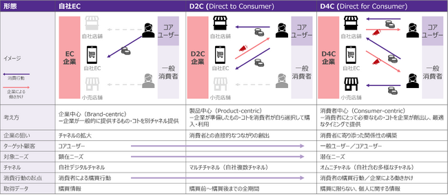 クニエ、顧客中心主義を実現する「D4C診断サービス」を提供開始／「D2C実態調査レポート」同時公開