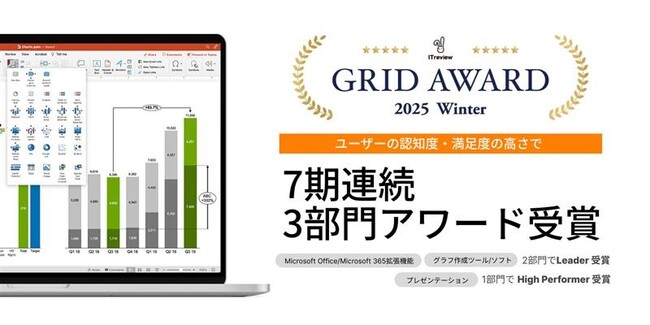 ７期連続で、国内最大級のIT製品/SaaSレビューサイト主催の「ITreview Grid Award 2025 Winter」で3部門受賞