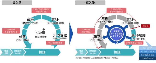 SDVにおけるシミュレーションテスト環境を自動化する新製品を提供開始