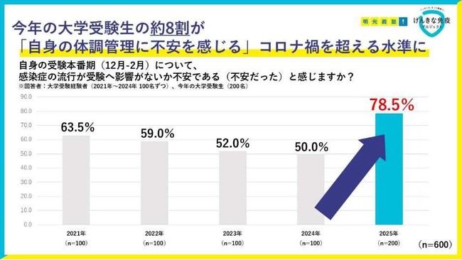 感染症が重なる今年、体調管理に不安を感じる大学受験生は、約８割とコロナ禍以上の水準に　「受験本番期における体調管理に関する調査レポート」