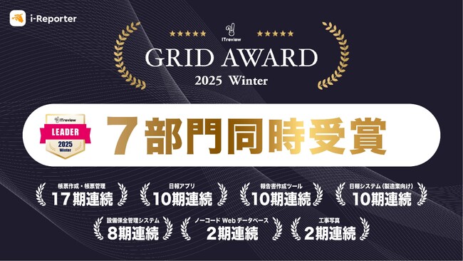 i-Reporterが国内最大級のIT製品・SaaSレビューサイト「ITreview Grid Award 2025 Winter」で7部門受賞